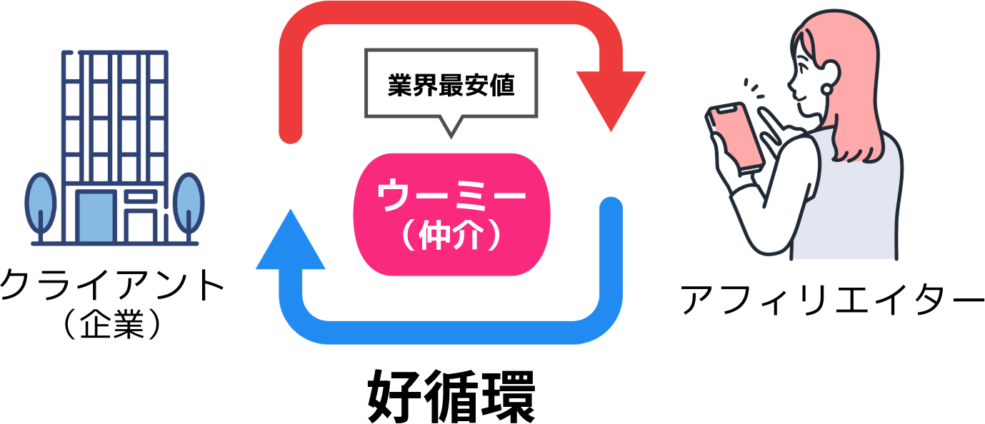 成果を上げるアフィリエイターを採用出来ます！